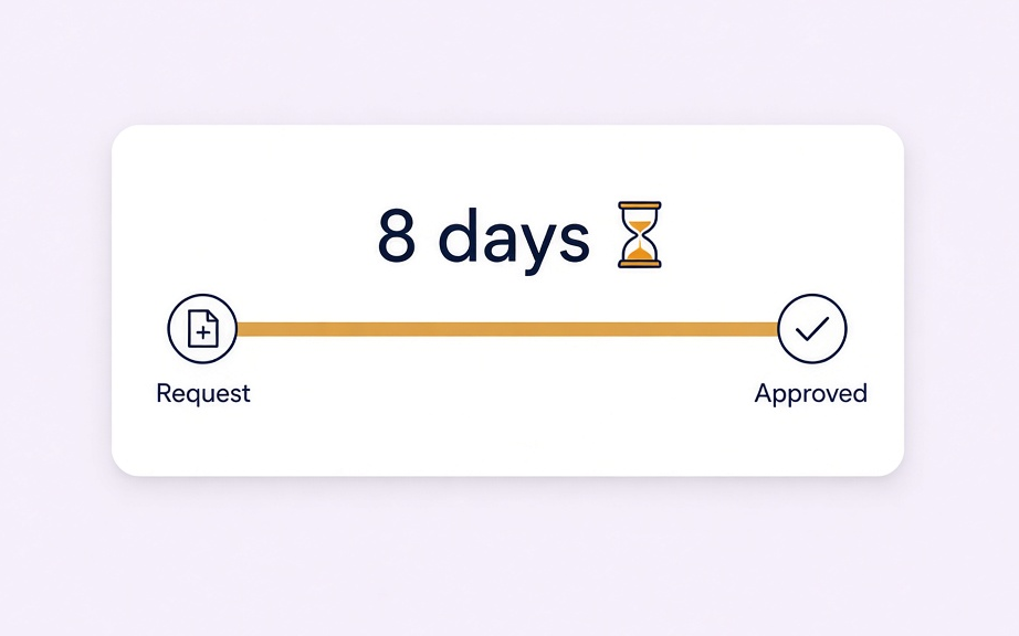 Purchase order cycle cost breakdown across eight days