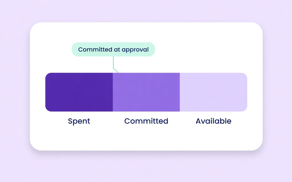 Budget and commitments dashboard with spend by department