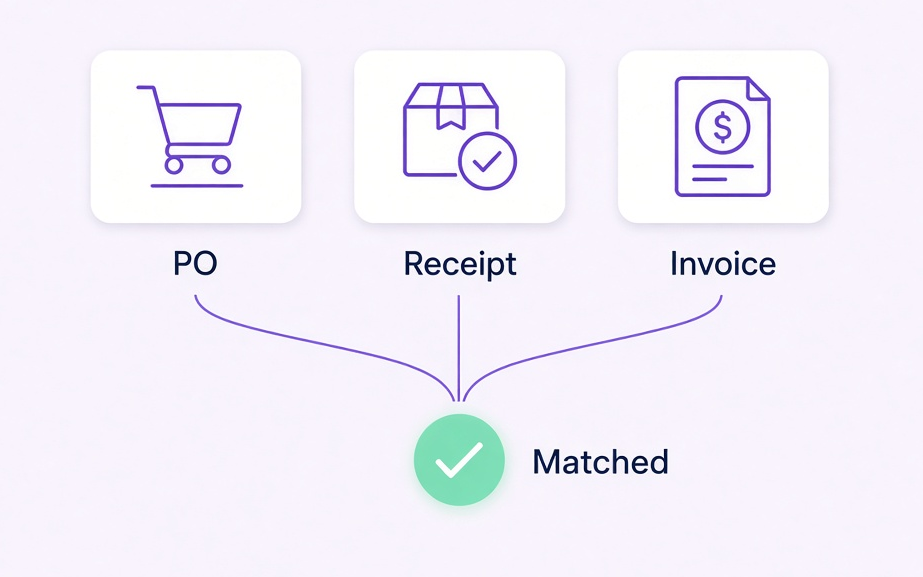 Purchase order, invoice, and receipt cards showing three-way match