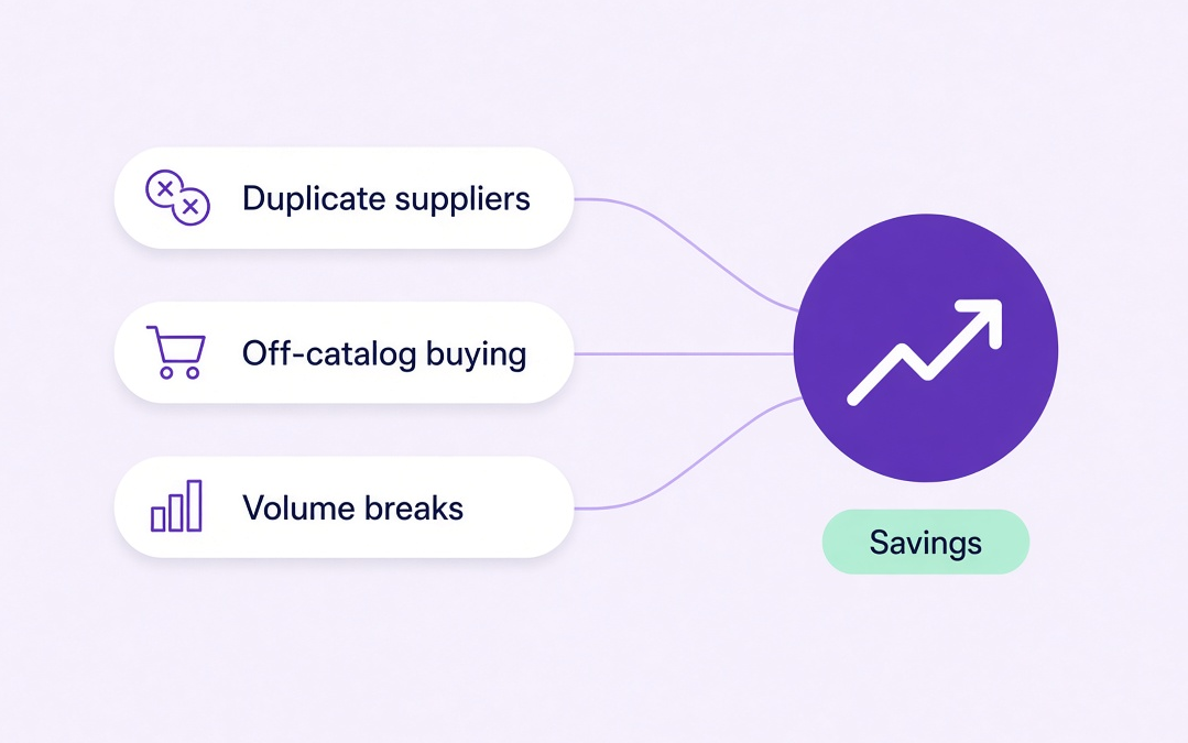 Procurement dashboard with savings levers across the buying cycle