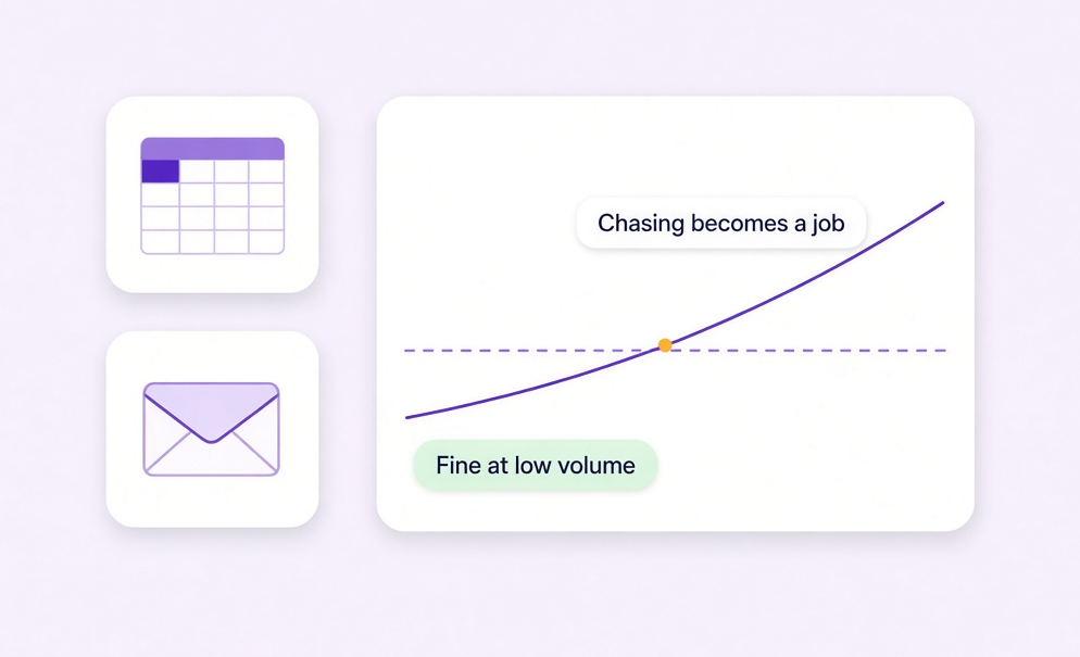 Spreadsheets and email work at low volume until chasing becomes a job