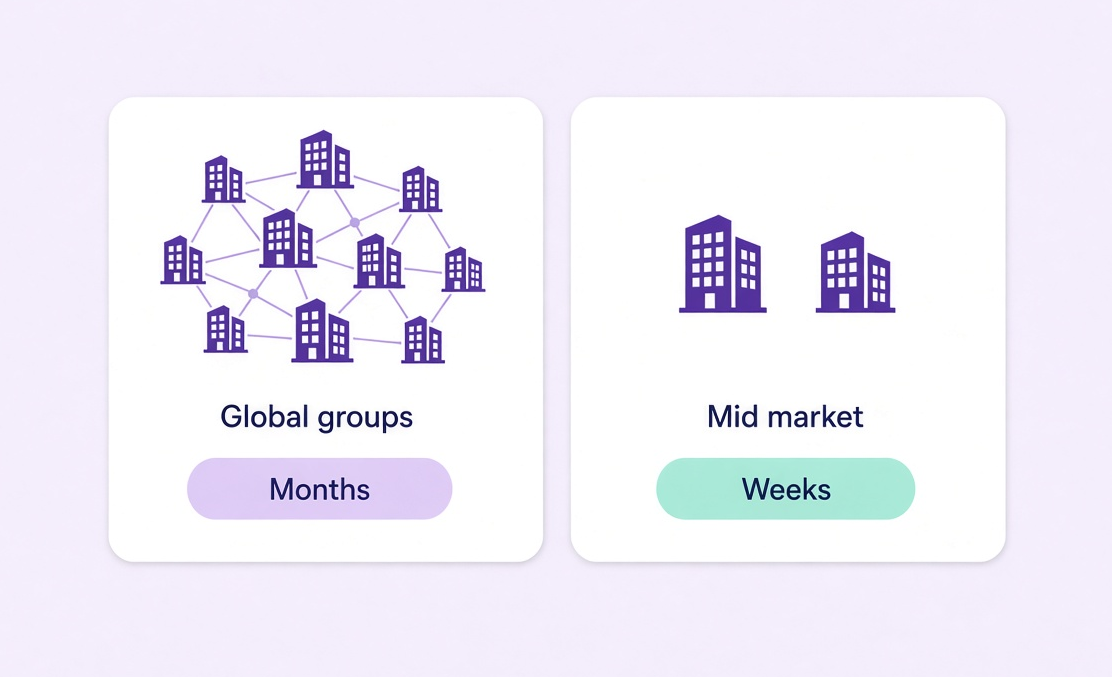 Enterprise suites fit global groups over months; we fit the mid market in weeks