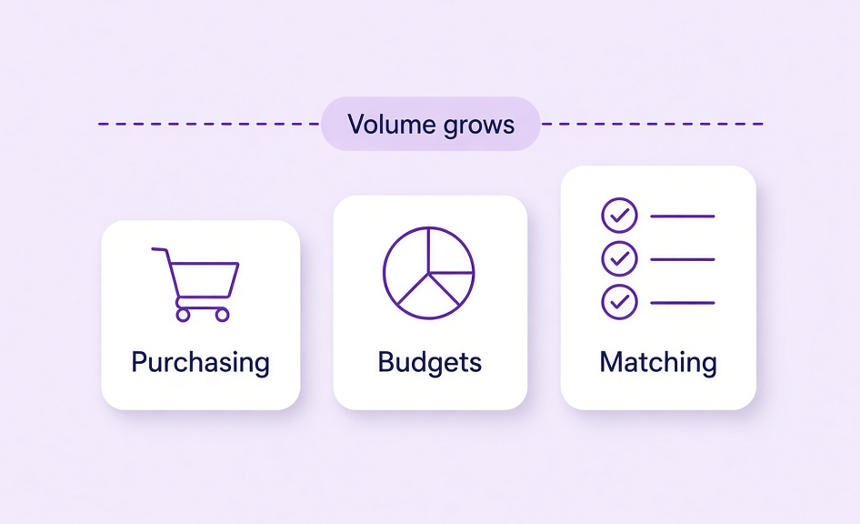 Focused tools fit simple purchasing; we add budgets, matching and sourcing