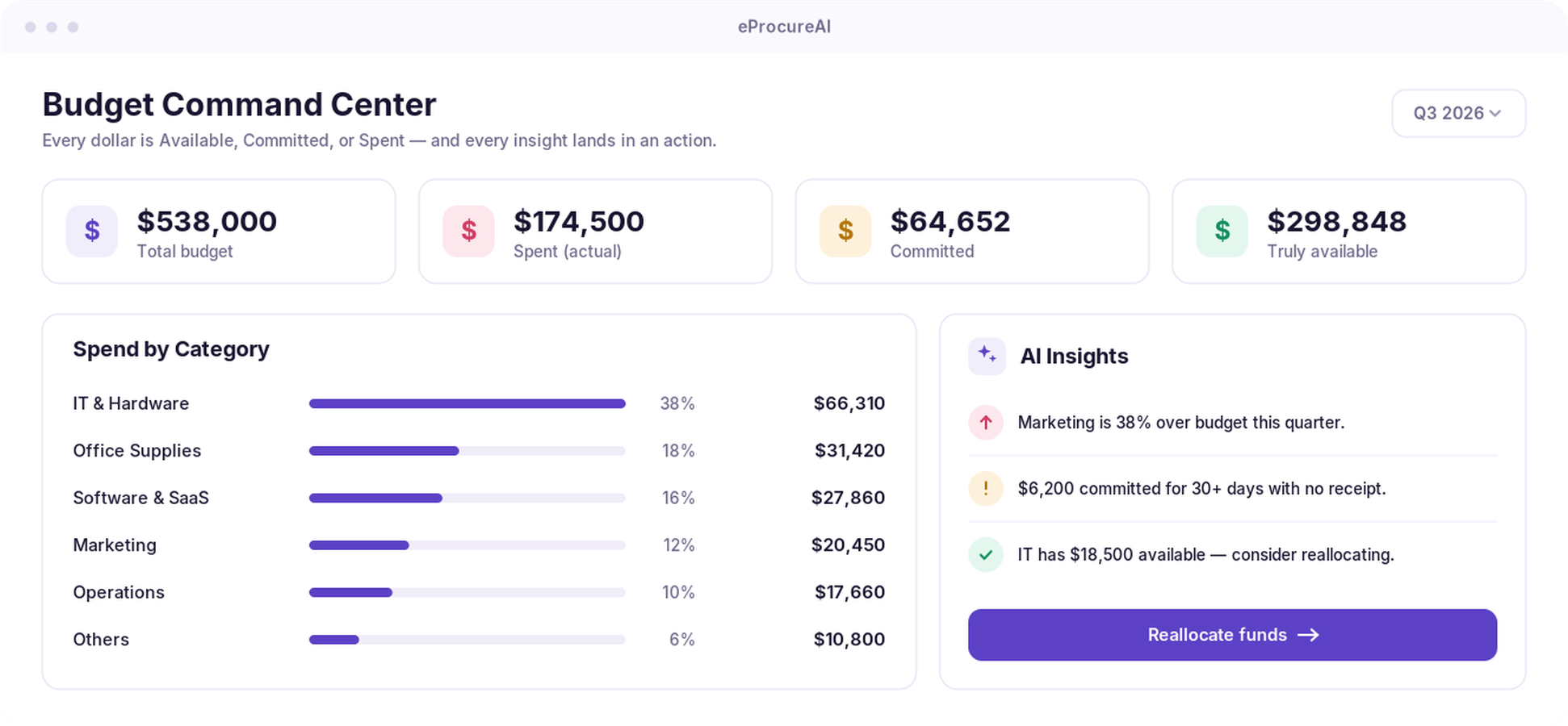 Spend analytics dashboard with live budgets and category breakdown