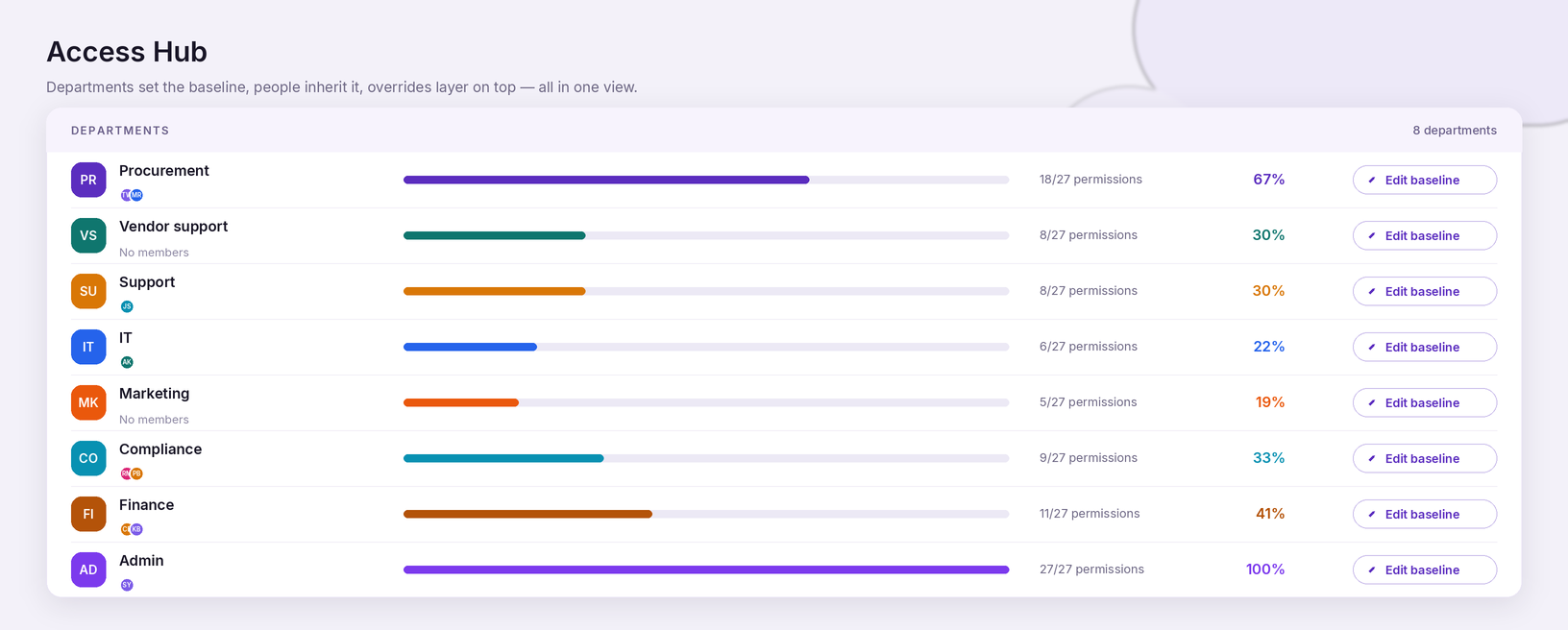 Access Hub departments defined for the organization