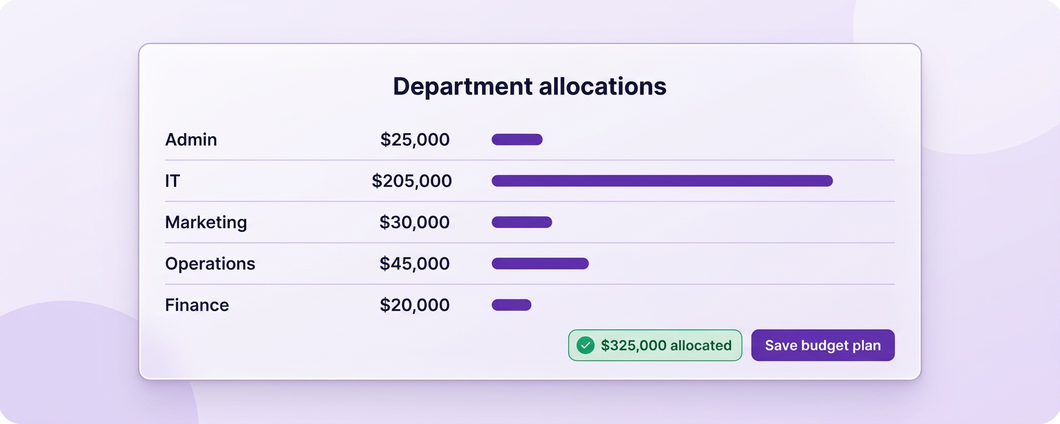 Department budget allocations with IT share highlighted