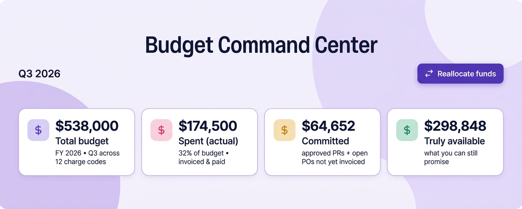 Live budget visibility showing spent, committed and available