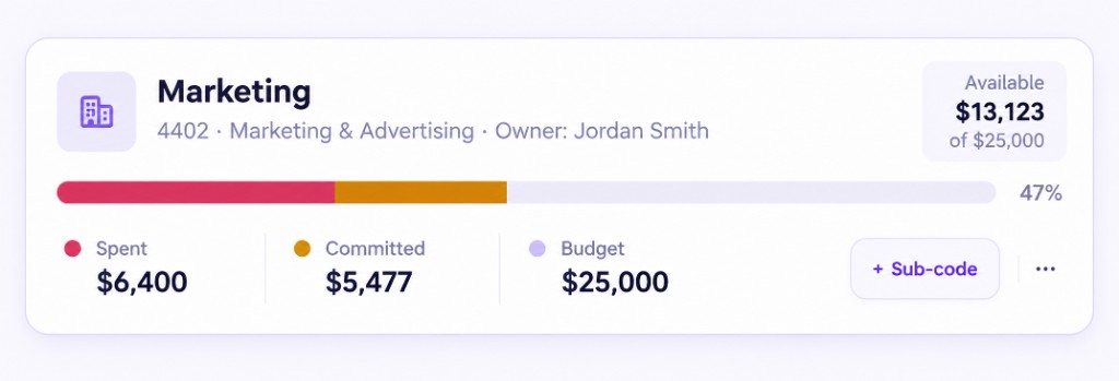 Marketing budget card with spent, committed and available amounts
