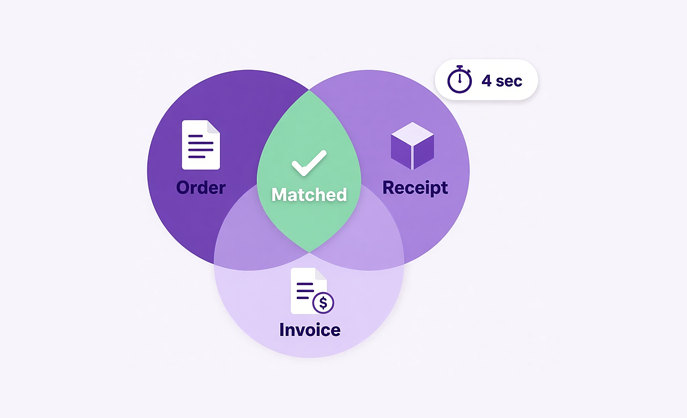 Three-way match of order, receipt and invoice