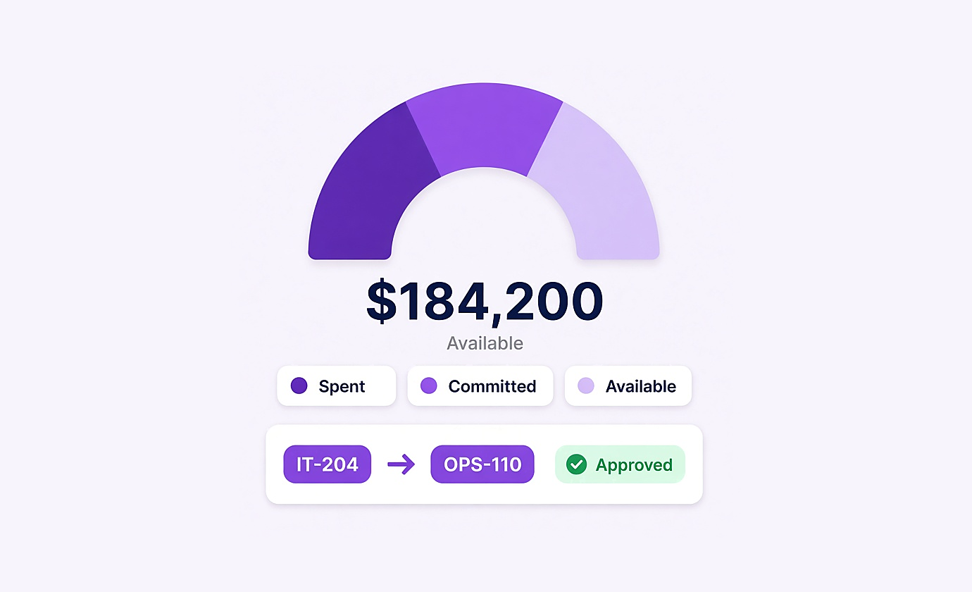 Budget gauge with spent, committed and available, plus an approved reallocation