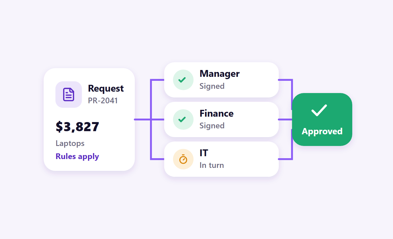 Approval route from a request through manager, finance, and IT to approved