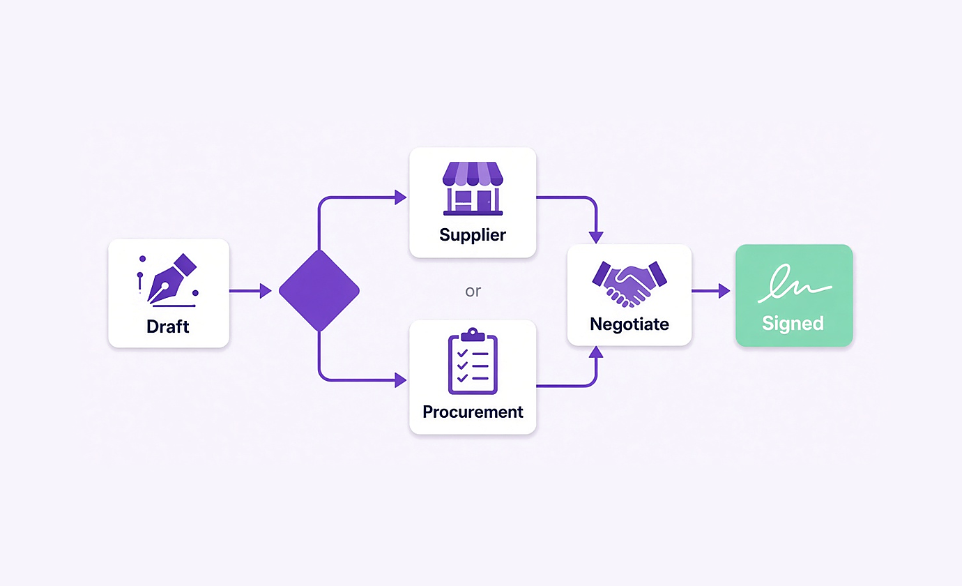 NDA flow to one supplier or one procurement, then negotiate and sign