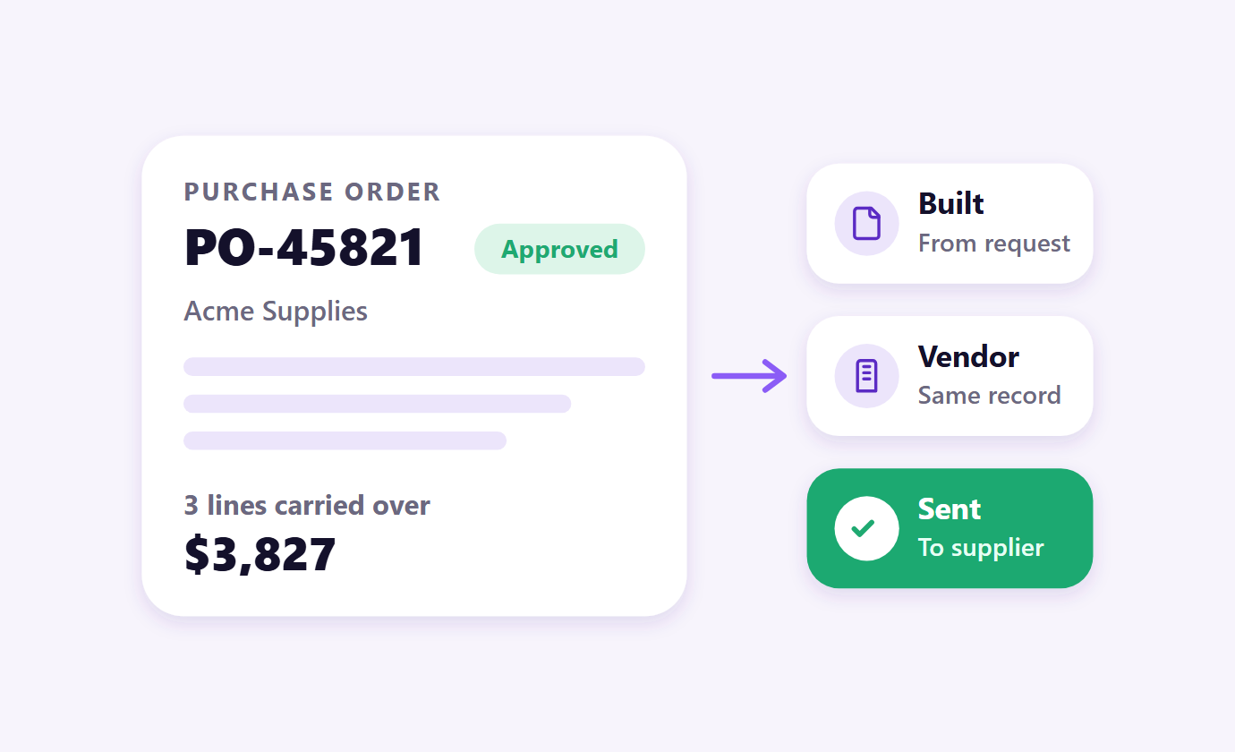 Purchase order built from the approved request and sent to the supplier