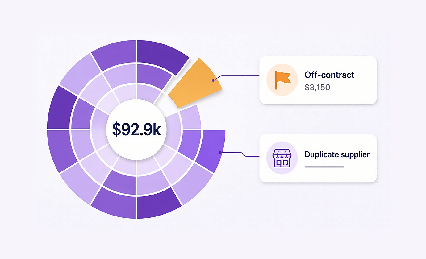 Spend sunburst highlighting off-contract spend and a duplicate supplier
