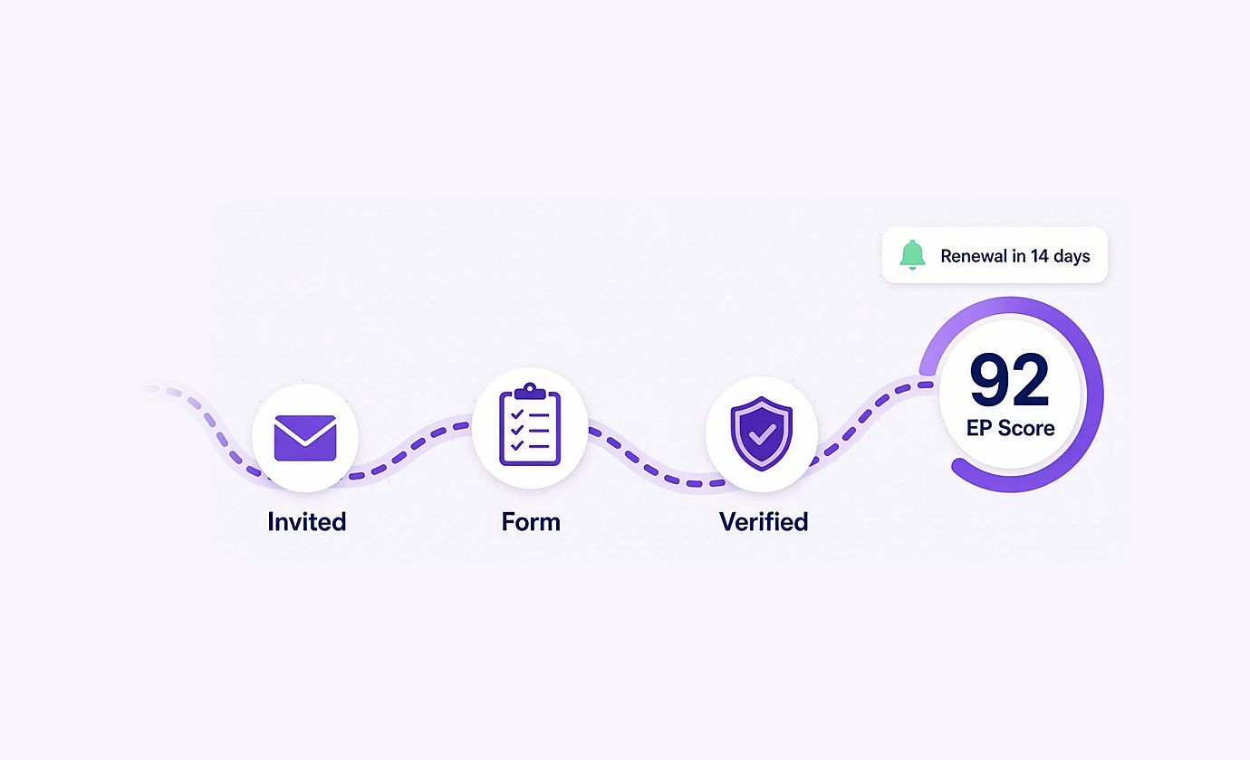 Supplier onboarding journey ending in an EP Score with a renewal reminder