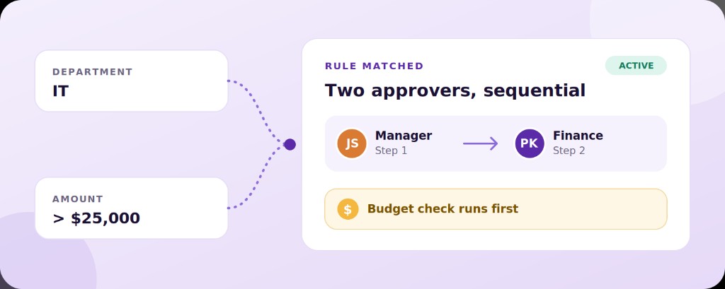 Approval rule matched for IT amount above twenty five thousand