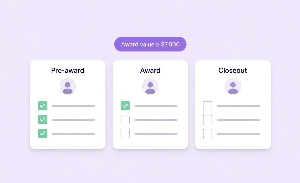 Pre-award, award and closeout checklist phases applied by an award value rule