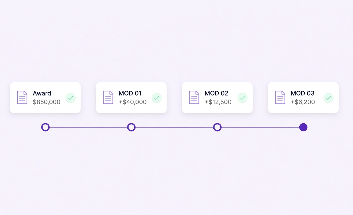Award followed by three modifications on a timeline, each with its own amount