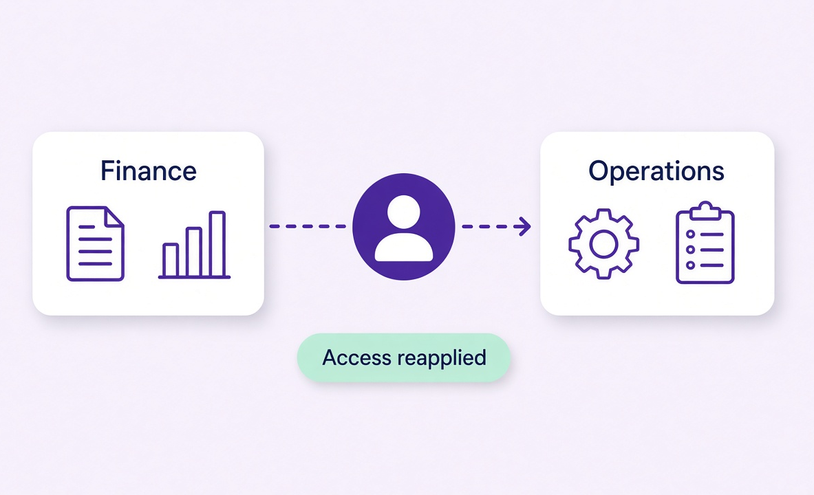 Access granted to departments, inherited by members and reapplied on role change