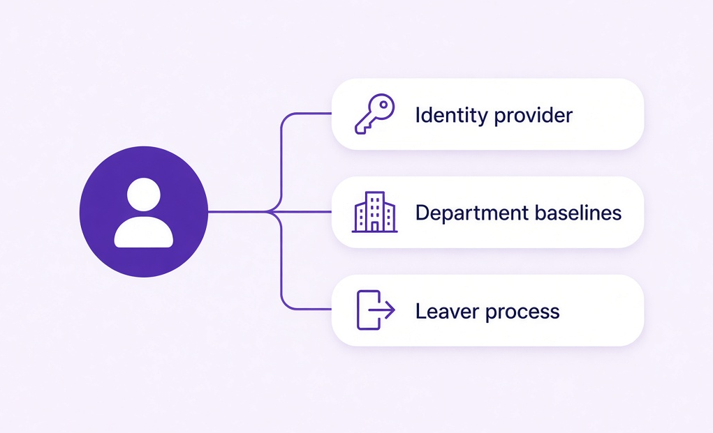 Your identity provider, department baselines and leaver process