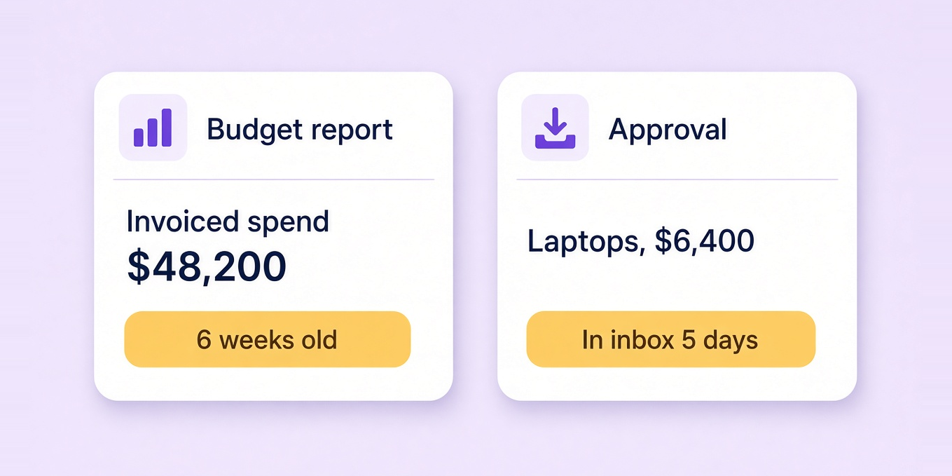 A budget report of invoiced spend that is six weeks old, and an approval sitting in an inbox for five days