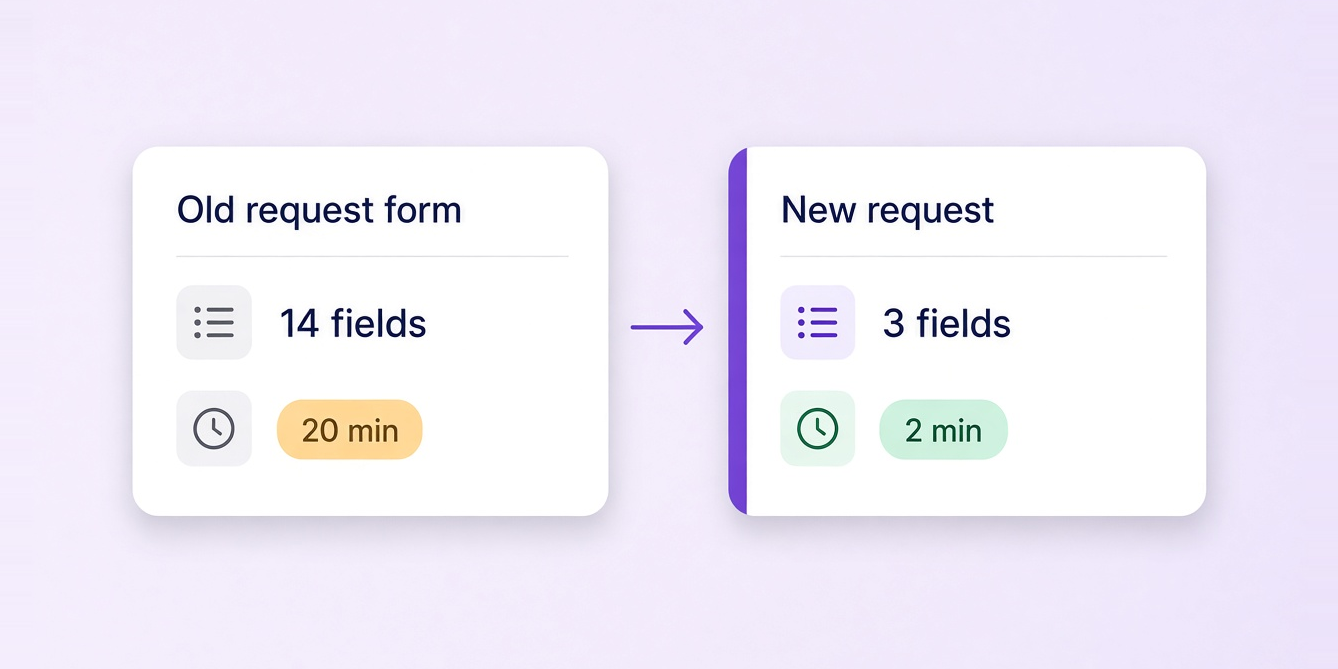 An old fourteen field request form taking twenty minutes, replaced by a three field request taking two
