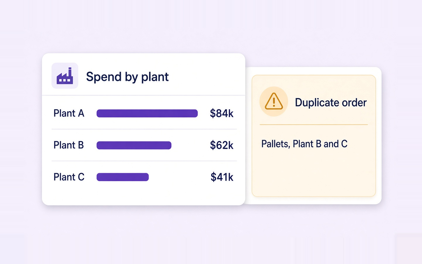 Multi-plant requisition and spend by plant