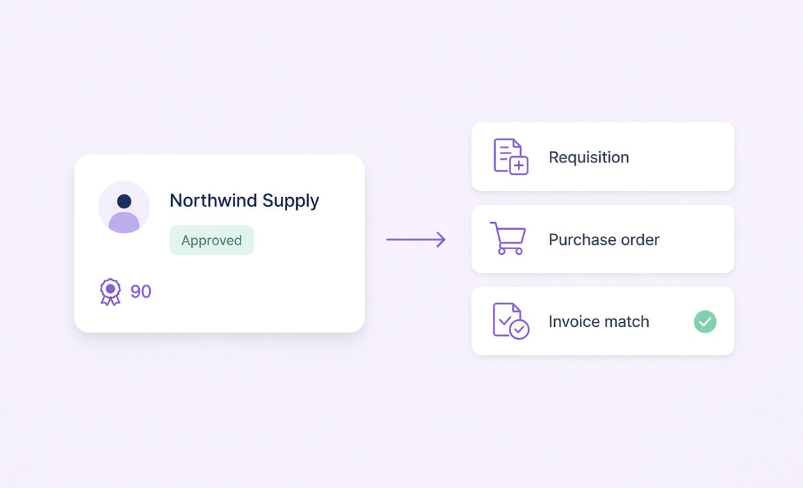 Approved supplier flowing into requisition, purchase order and invoice match