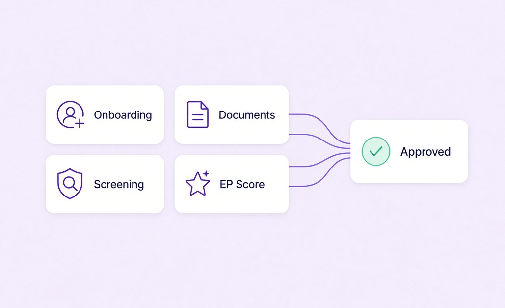 Onboarding, documents, screening and EP Score leading to approval
